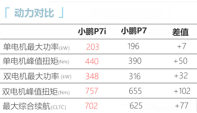 最高涨9万小鹏全新P7i售24.99-33.99万元-图3