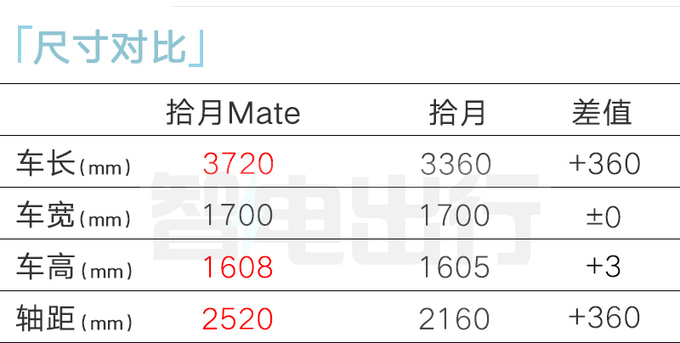 凯翼拾月五门版曝光加长36厘米 动力超五菱缤果-图6