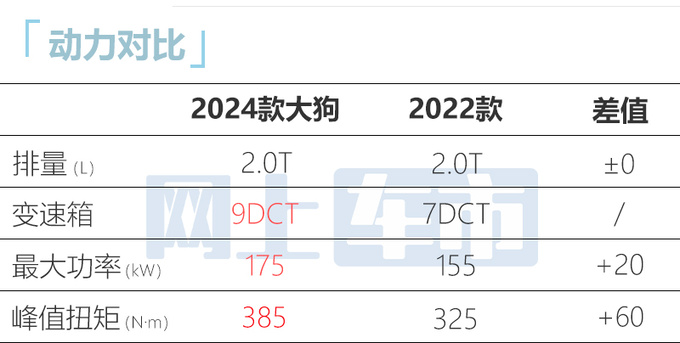 官方涨价哈弗2024款大狗售xx.xx-xx.xx万 升级9DCT-图4