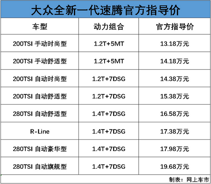 新一代速腾加长版开卖 加量不加价售13.18万起-图1