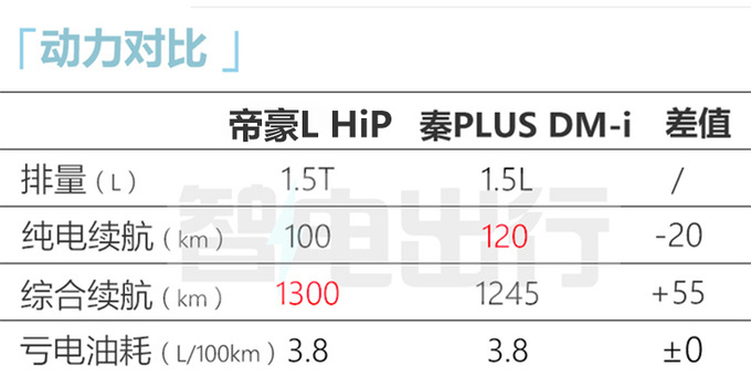 官降4.6万吉利新帝豪L混动10.98万起售 外观大改-图3