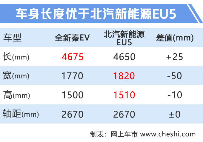 比亚迪全新秦EV九月底上市 续航提升至421km-图1