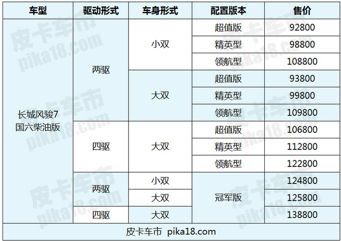 长城风骏7柴油国六上市10万级仅有9.28万起-图5