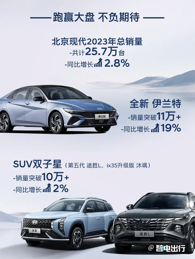 北京现代销量稳步增长发力新能源 推六款电动新车-图5