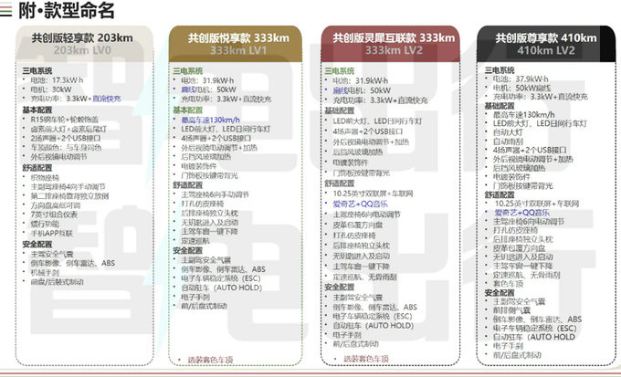 五菱新缤果内部资料曝光6月上市会大降价吗-图7