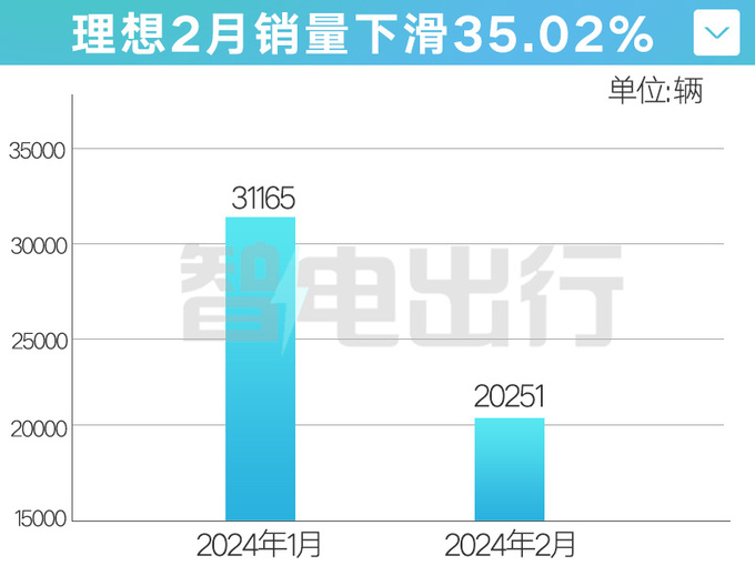 理想銷量暴跌李想用法律手段處理余承東何小鵬支持-圖7