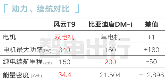 奇瑞瑞虎9混动曝光续航1321km PK比亚迪唐-图5