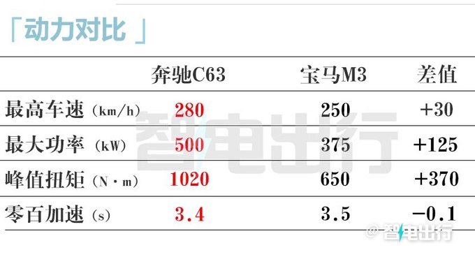 奔驰AMG 新C63换2.0T卖119.8万新S63售263.8万起-图19