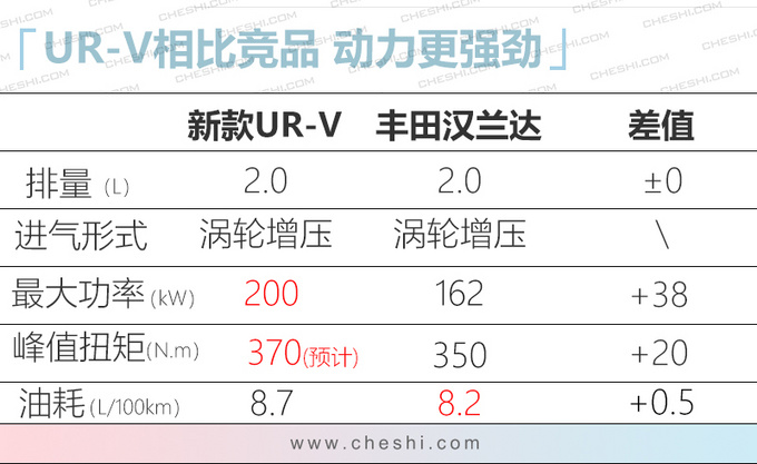 新款UR-V实车曝光 外观大改更运动/明年上市-图5