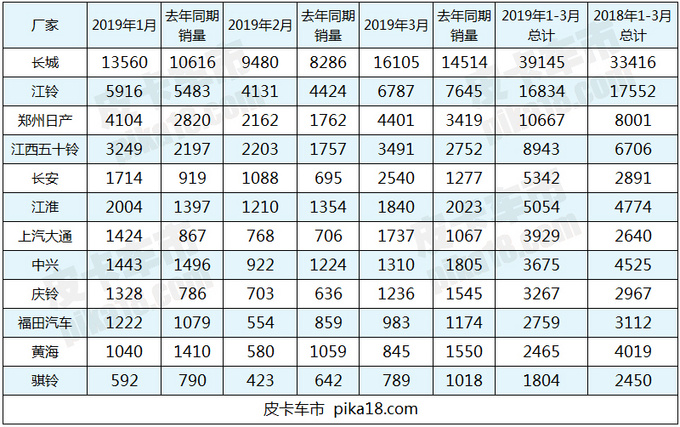 皮卡口碑排行_1月皮卡销量排行榜:长城凭实力霸榜,大通江淮是优等生!(2)