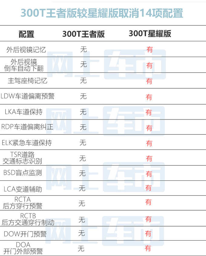 最高降4万取消36项配置星途新凌云售12.99万起-图4