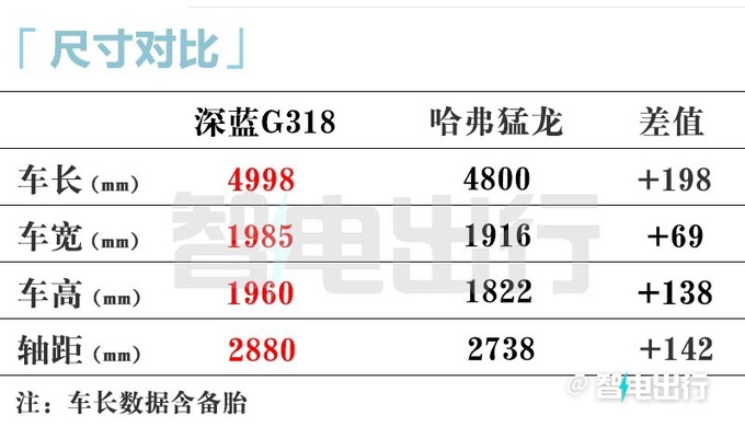 深蓝G318比哈弗猛龙大3月18日首发4S店剧透价格-图10