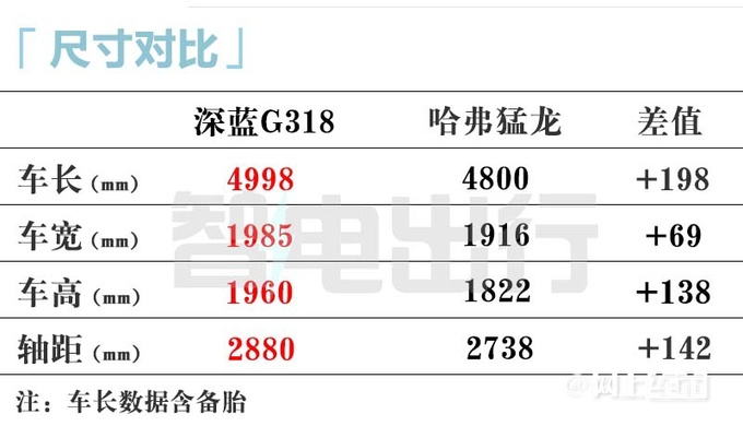 深蓝G318比哈弗猛龙大3月18日首发4S店剧透价格-图10