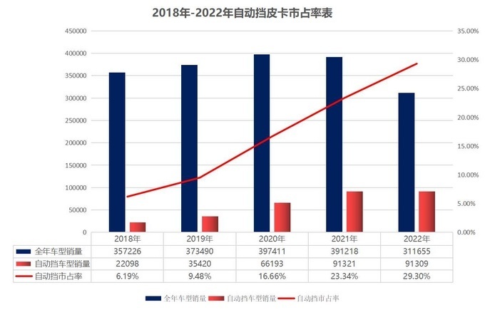 中国皮卡这五年——五大新潮流引领行业新趋势-图4