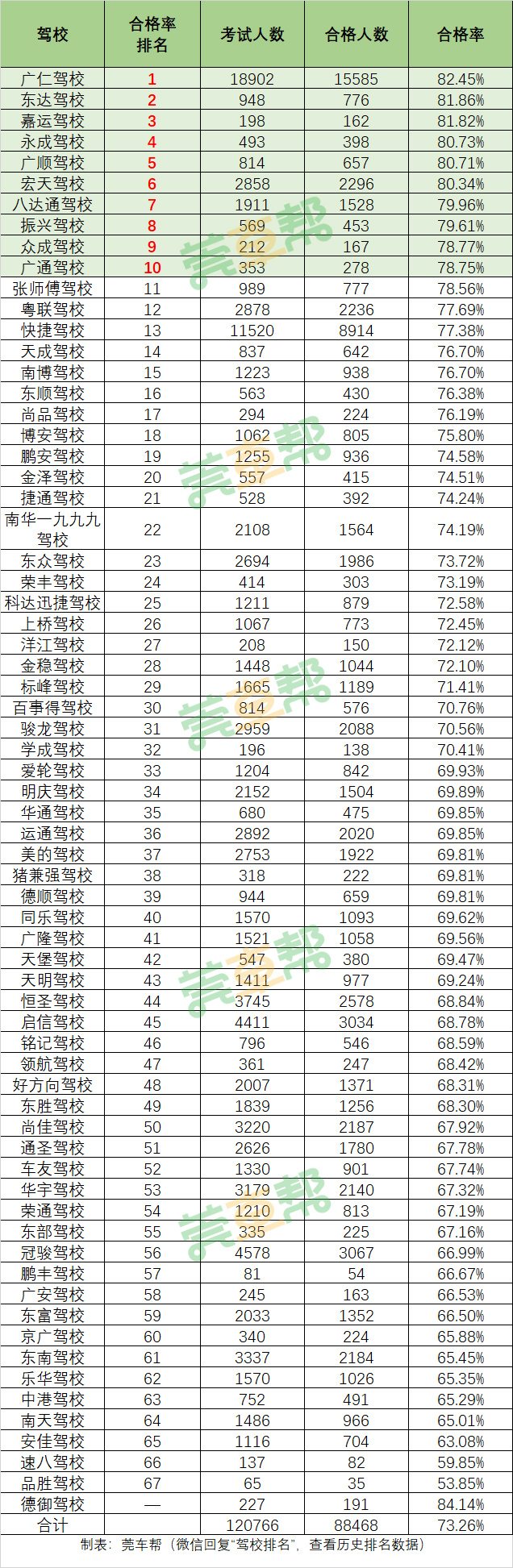 2019年3月东莞驾校考试合格率排名-图8