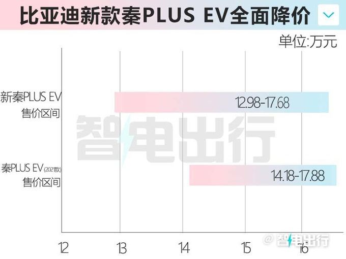 全面降价比亚迪新款秦PLUS EV售12.98-17.68万元-图5