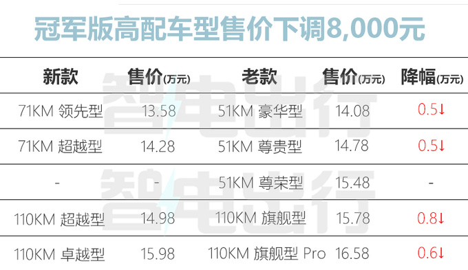 比亚迪宋Pro官降8000元 4S店再降2.4万 销量大涨46-图1