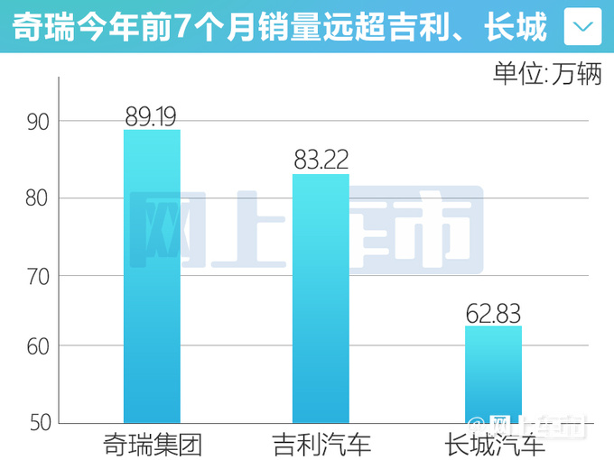 奇瑞官宣年销突破100万辆比去年提前2个月-图2