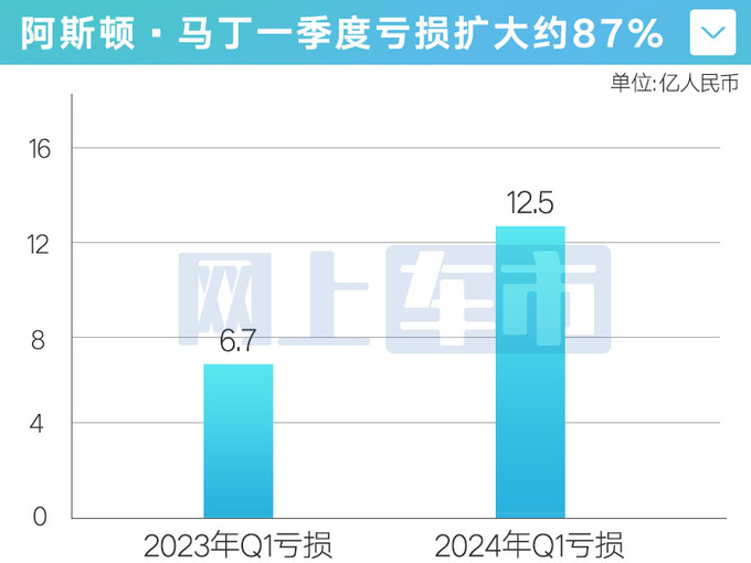 阿斯顿?马丁一季度巨亏12.5亿在华销量下跌37-图2