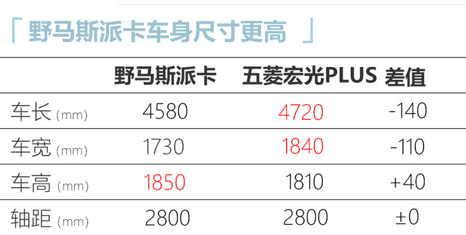 野马新斯派卡正式上市XX万起售 动力强于五菱宏光-图4