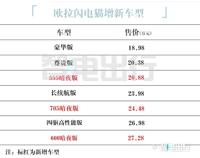 歐拉閃電貓暗夜版售20.88-27.28萬(wàn) 現(xiàn)在買優(yōu)惠3萬(wàn)+-圖5