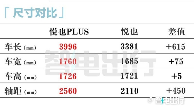多花X萬買新款寶駿悅也Plus售9.98萬起 加長61.5cm-圖9