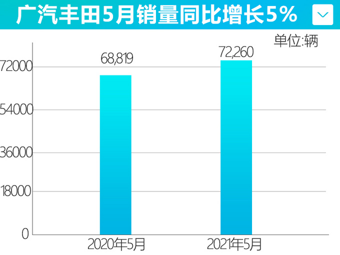 广汽丰田5月销量增长5全新汉兰达塞纳年内推出
