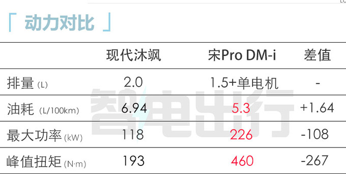 现代新ix35沐飒售12.18万竟比比亚迪宋Pro小一号还贵-图1