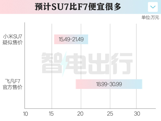 小米汽车=价格屠夫用比亚迪电池  杀到15万-图1
