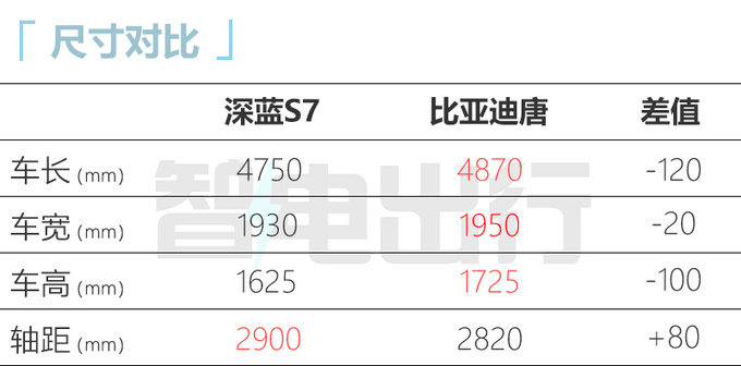 深蓝S7四天后上市尺寸超比亚迪唐 卖16.99万能火吗-图2