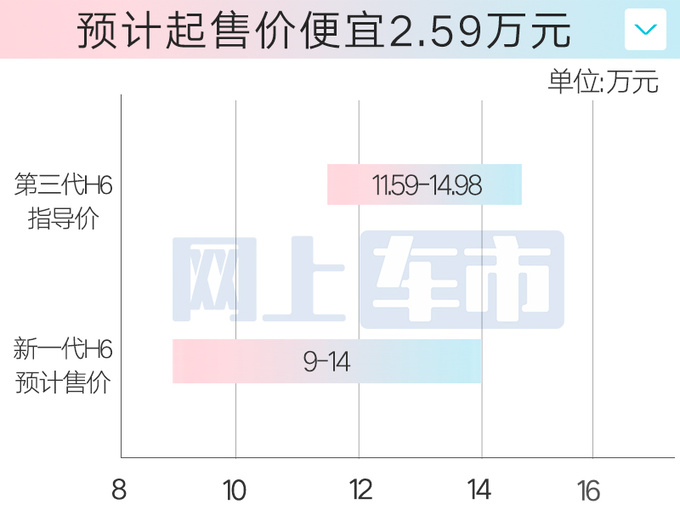 哈弗4S店新一代H6四天后上市预计卖9-14万-图5
