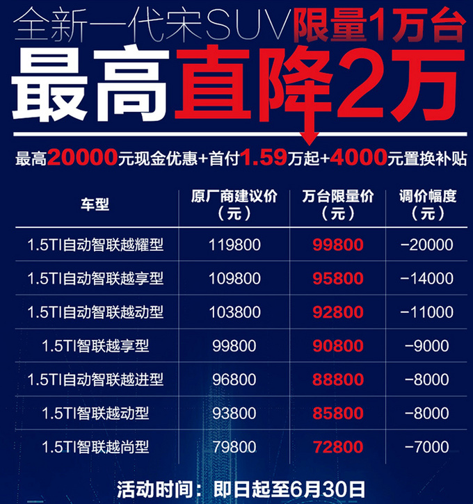 比亚迪全新宋SUV最高直降2万 顶配售价不到10万-图2