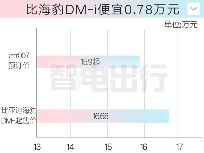 东风eπ007预售15.9万起现在订可享全年保价-图1
