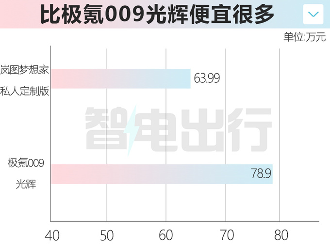 岚图梦想家4座版售63.99万李博晓世界最安全MPV-图1