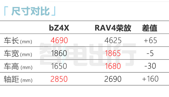 比预售便宜XX万一汽丰田bZ4X售11.11-11.11万元-图11