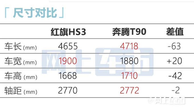 红旗HS3七月8日预售 比奔腾T90豪华 卖10.58万能火-图7