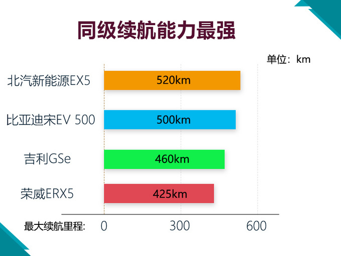 北汽新能BOB源EX5开启预售 1888万元起售下周上市