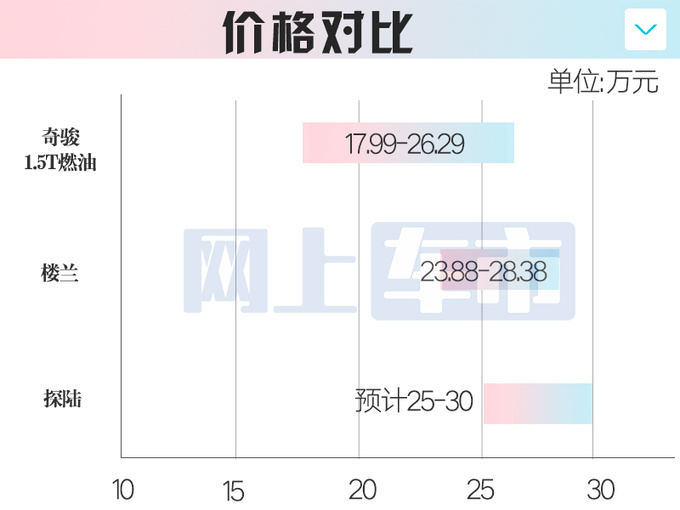 日产4S店大SUV探陆本月中旬上市卖25万起-图5