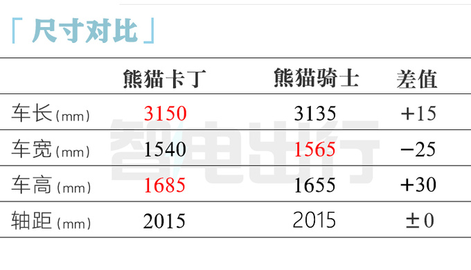 吉利新熊猫定名卡丁尺寸加长 销售或4月20日上市-图10