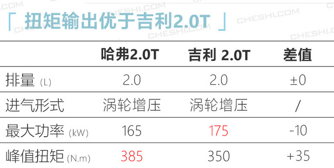 全新哈弗H6 GT上市 全系标配2.0T 13万起售-图7
