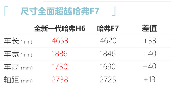 全新一代哈弗H6大幅加长超哈弗F7-三季度上市-图5