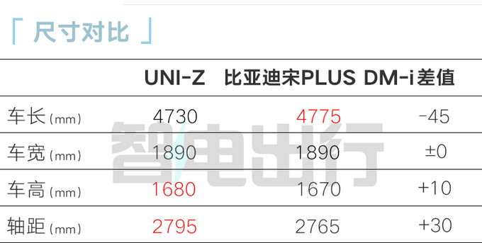 长安Z6 PLUS更名UNI-Z轴距超比亚迪宋PLUS-图5