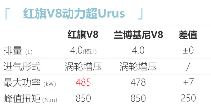 红旗新V8发动机曝光 超跑S9搭载-比兰博基尼4.0T强-图4