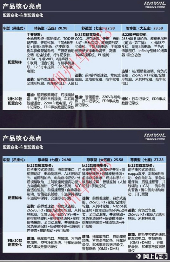 哈弗2022款H9价格曝光 20.98万起售 增配不加价-图1