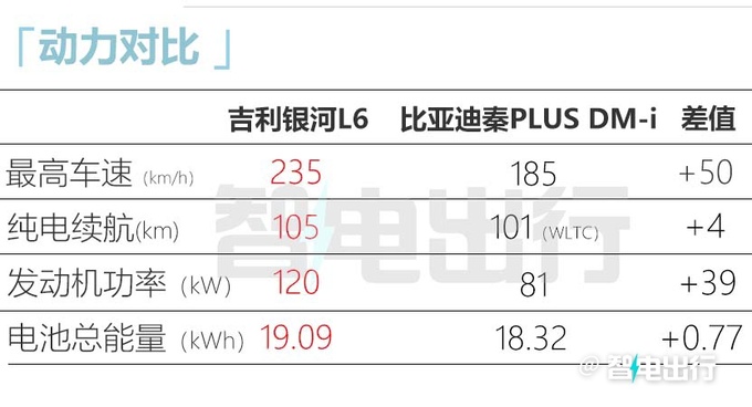 银河L6三季度上市纯电续航105km 尺寸超比亚迪秦-图14