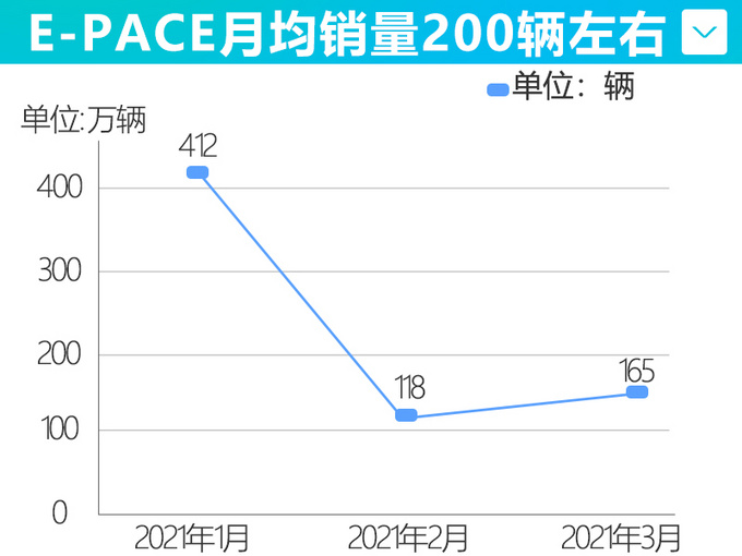 捷豹E-PACE大批库存积压 6折甩卖-月销量仅200辆-图2