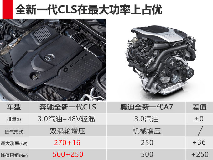 奔馳全新一代CLS四月國內(nèi)首發(fā) 預(yù)計70萬元起售-圖1