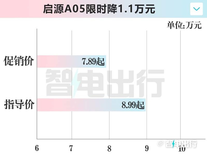 比秦PLUS便宜长安启源A05限时降2.3万7.89万起-图3