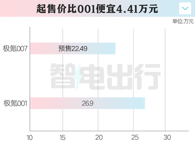 极氪007首发亮相预售22.49万起 明年1月上市-图3
