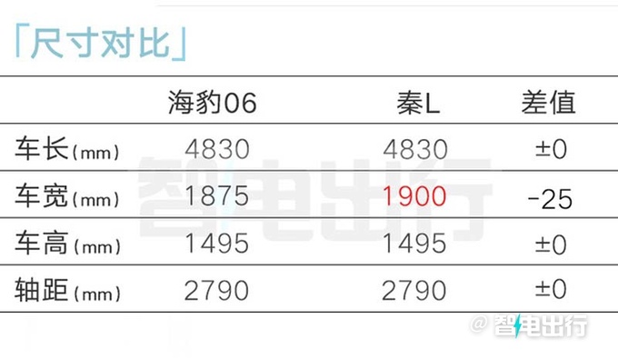 比亞迪海豹06售X.XX-XX.XX萬元純電續航120km-圖3